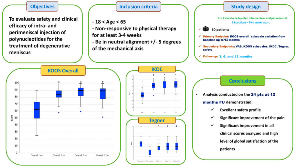 Intra- and peri-meniscal polynucleotide injections for the treatment of ...